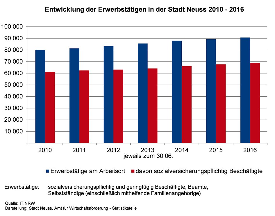 Mehr als 90.000 Erwerbstätige in Neuss