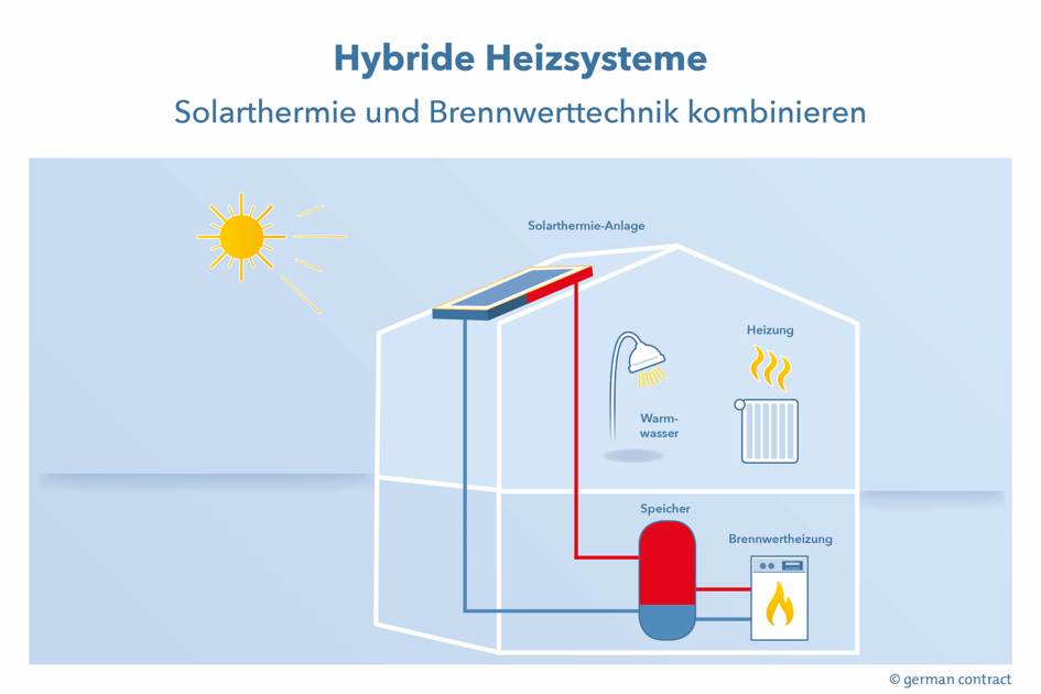 Hybride Heizsysteme