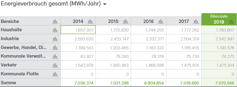 Abb. 8: Endenergieverbrauch der Stadt Neuss 2014 bis 2018 in MWh