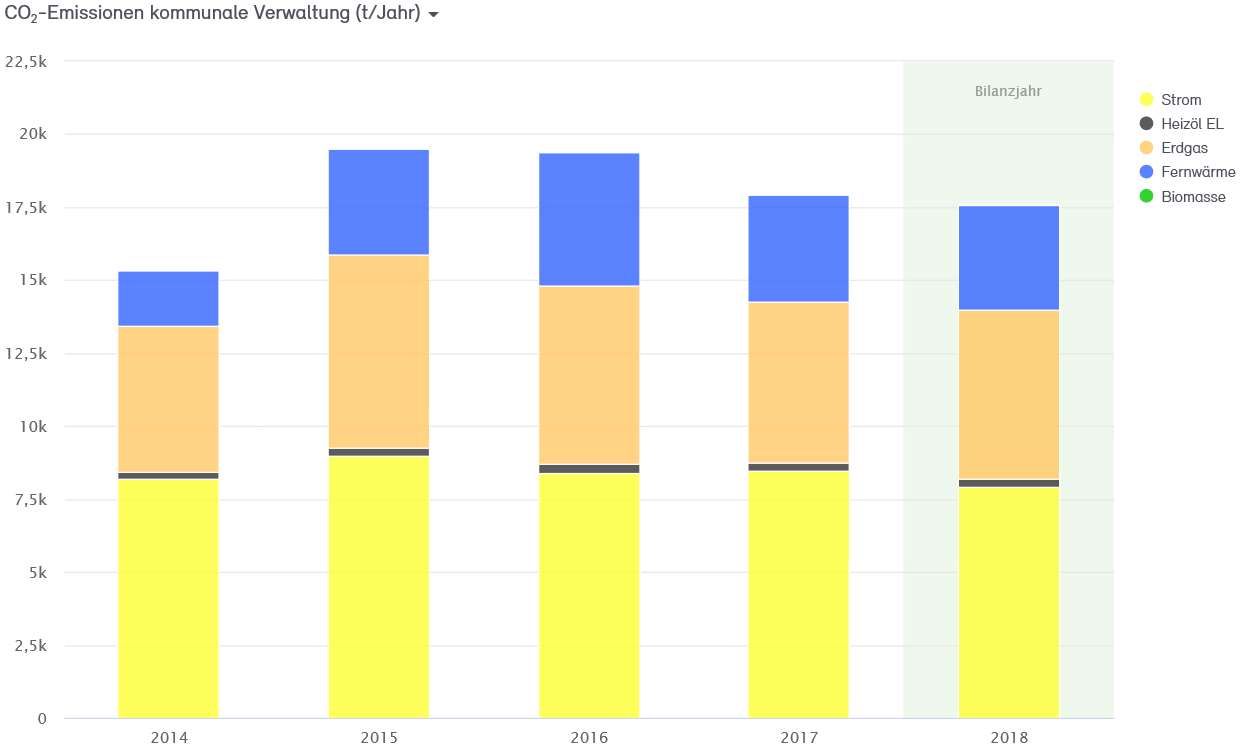 Abb. 25: CO2-Bilanz für die Verwaltung der Stadt Neuss 2014–2018