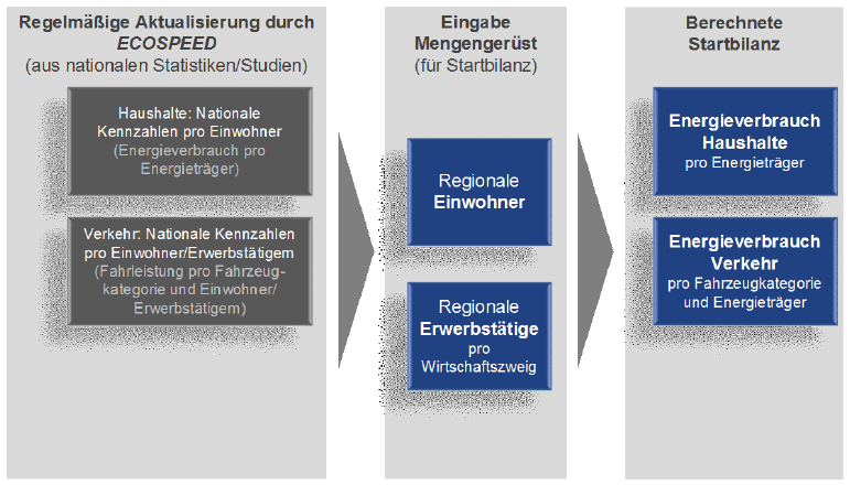 Abb. 47: Systematik Berechnung Startbilanz